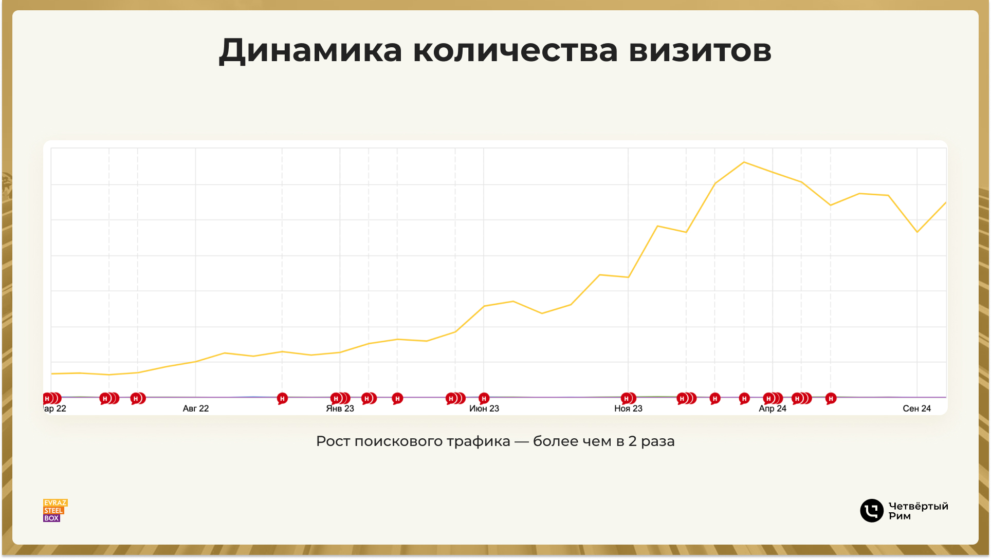 Динамика количества визитов