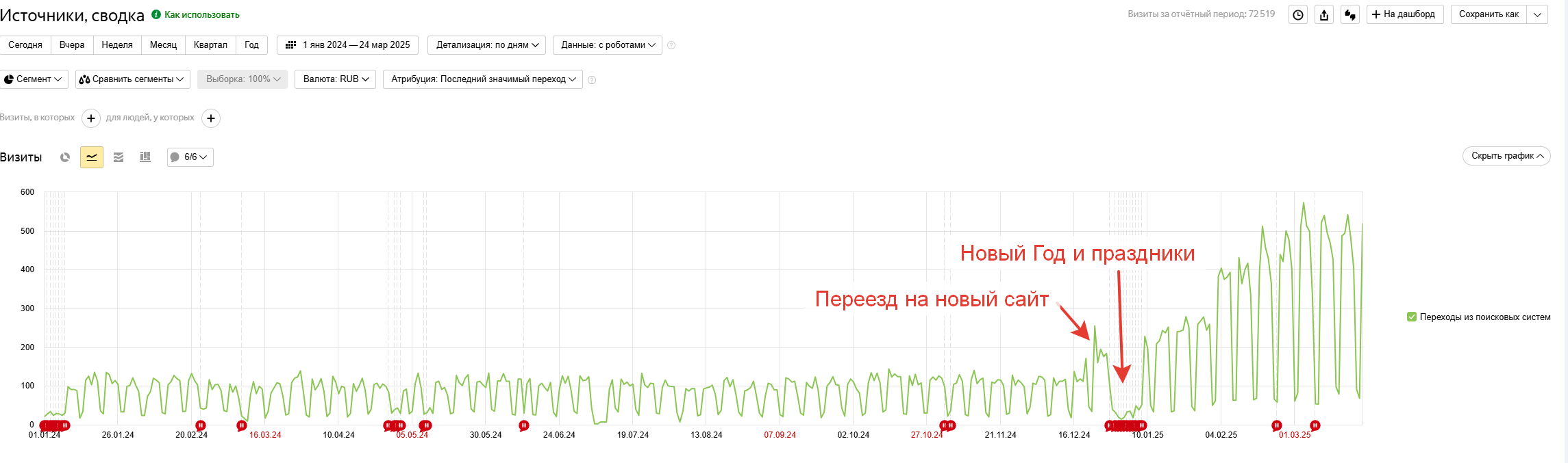 Рост трафика