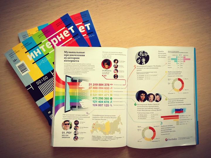 Инфографика студийного проекта StarIndex.ru для журнала «Интернет в цифрах»