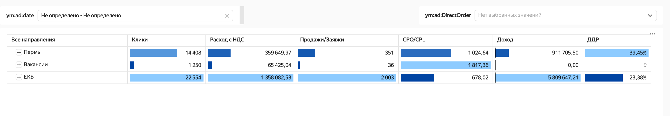 Что представляет из себя дашборды и как они помогают бизнесу