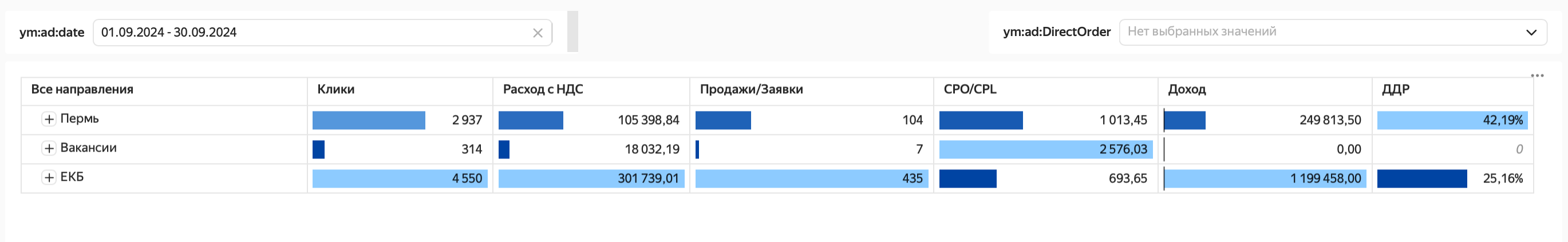 Что представляет из себя дашборды и как они помогают бизнесу