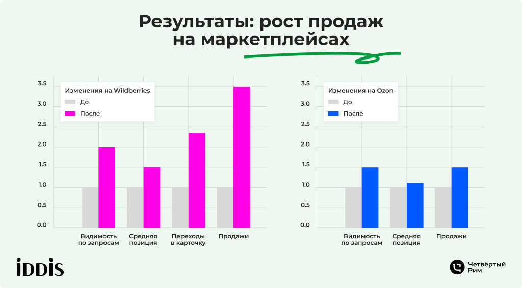 Рост продаж на маркетплейсах