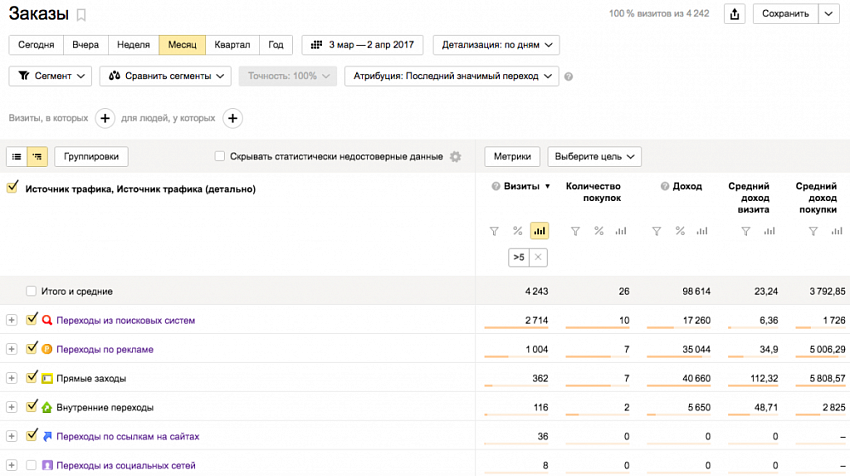 Электронная коммерция для Яндекс.Метрики и Google Analytics