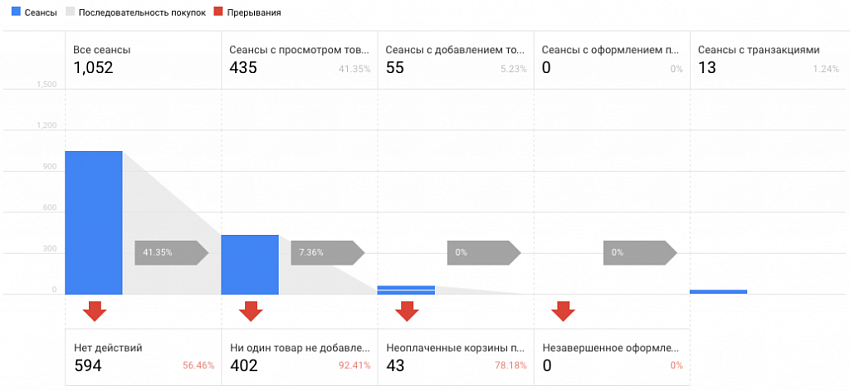 Электронная коммерция для Яндекс.Метрики и Google Analytics