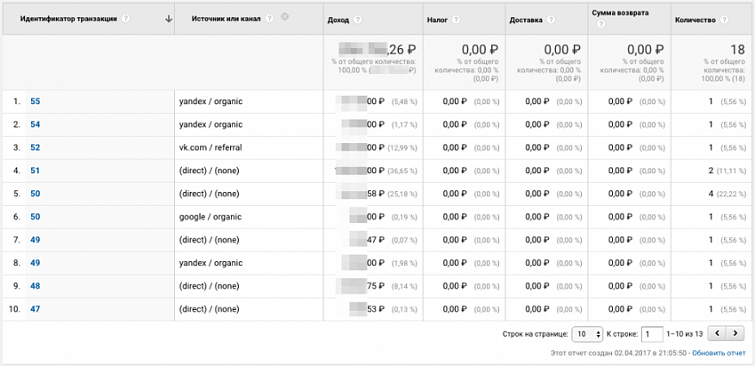 Электронная коммерция для Яндекс.Метрики и Google Analytics